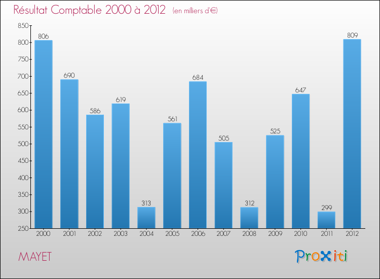 Evolution du résultat comptable pour la commune de MAYET de 2000 à 2012 Evolution du résultat comptable pour MAYET de 2000 à 2012
