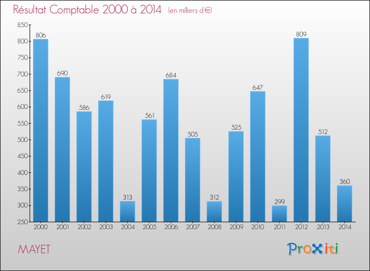 Evolution du résultat comptable pour la commune de MAYET de 2000 à 2014 Evolution du résultat comptable pour MAYET de 2000 à 2014
