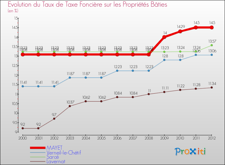 Evolution du taux de la taxe foncière sur le bati pour MAYET et les communes proches de 2000 à 2012 Comparaison des taux de taxe foncière sur le bati pour MAYET et les communes voisines de 2000 à 2012