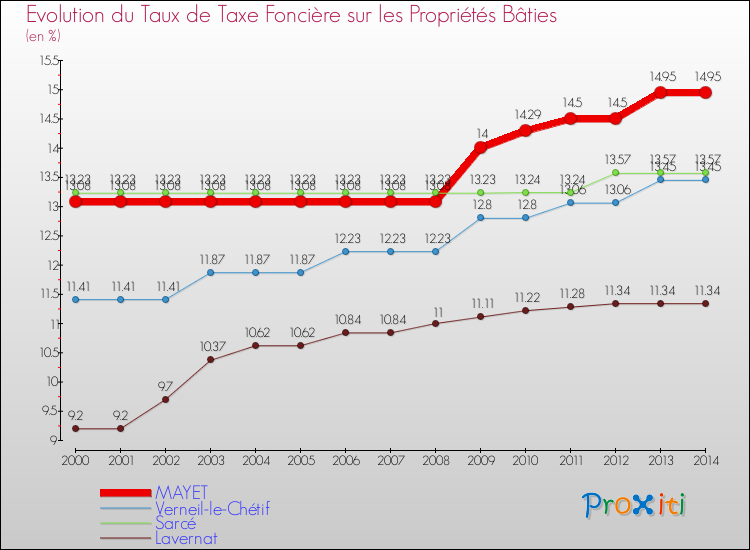 Evolution du taux de la taxe foncière sur le bati pour MAYET et les communes proches de 2000 à 2014 Comparaison des taux de taxe foncière sur le bati pour MAYET et les communes voisines de 2000 à 2014