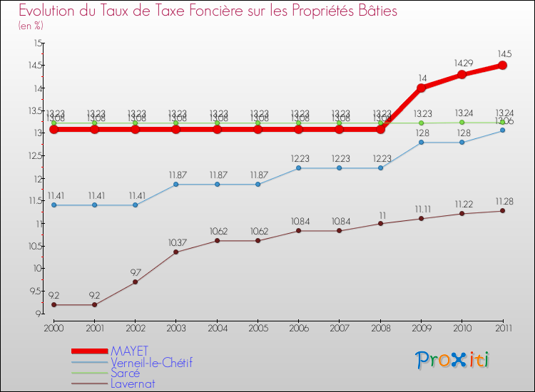 Evolution du taux de la taxe foncière sur le bati pour MAYET et les communes proches Comparaison des taux de taxe foncière sur le bati pour MAYET et les communes voisines
