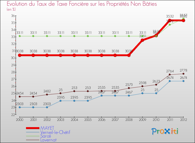 Evolution du taux de la taxe foncière sur les immeubles et terrains non batis pour MAYET et les communes proches de 2000 à 2012 Comparaison des taux de la taxe foncière sur les immeubles et terrains non batis pour MAYET et les communes voisines de 2000 à 2012