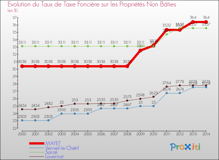 Evolution du taux de la taxe foncière sur les immeubles et terrains non batis pour MAYET et les communes proches de 2000 à 2014 Comparaison des taux de la taxe foncière sur les immeubles et terrains non batis pour MAYET et les communes voisines de 2000 à 2014