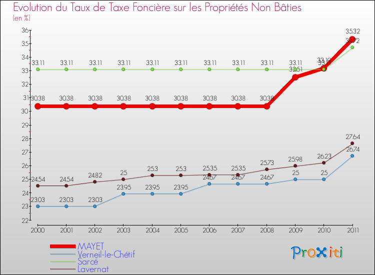 Evolution du taux de la taxe foncière sur les immeubles et terrains non batis pour MAYET et les communes proches Comparaison des taux de la taxe foncière sur les immeubles et terrains non batis pour MAYET et les communes voisines