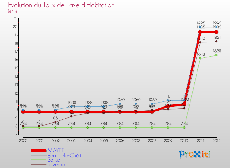 Evolution du taux de la taxe d'habitation pour MAYET et les communes proches Comparaison des taux de la taxe d'habitation pour MAYET et les communes voisines