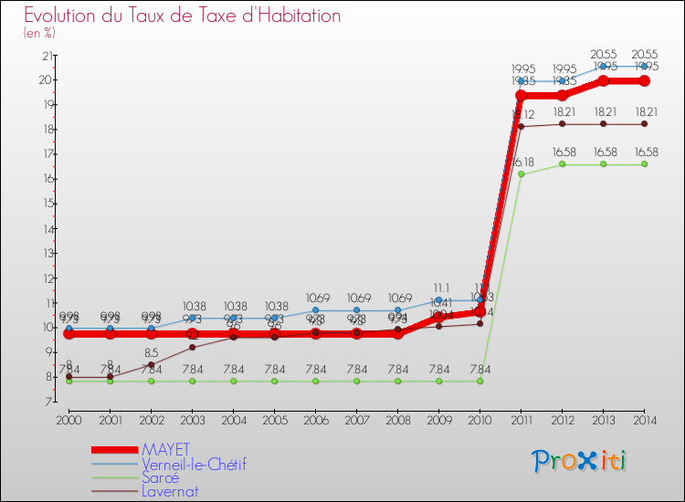 Evolution du taux de la taxe d'habitation pour MAYET et les communes proches de 2000 à 2014 Comparaison des taux de la taxe d'habitation pour MAYET et les communes voisines de 2000 à 2014