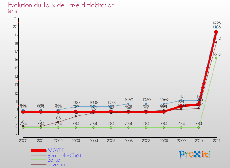 Evolution du taux de la taxe d'habitation pour MAYET et les communes proches Comparaison des taux de la taxe d'habitation pour MAYET et les communes voisines