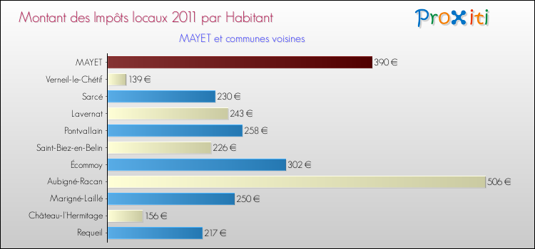 Montant des impôts locaux par Habitant pour MAYET et les communes proches Comparaison des impôts locaux par habitant pour MAYET et les communes voisines