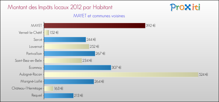 Montant des impôts locaux par Habitant pour MAYET et les communes proches Comparaison des impôts locaux par habitant pour MAYET et les communes voisines