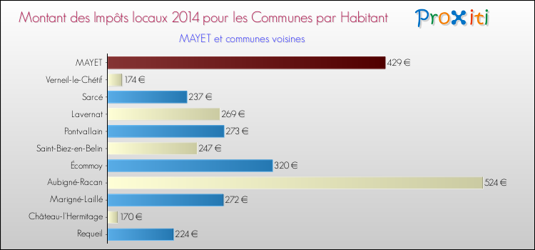 Montant des impôts locaux par Habitant pour MAYET et les communes proches en 2014 Comparaison des impôts locaux par habitant pour MAYET et les communes voisines en 2014