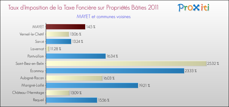 Taux d'imposition de la taxe foncière sur le bati 2011 pour MAYET et les communes proches Comparaison des taux d'imposition de la taxe foncière sur le bati 2011 pour MAYET et les communes voisines