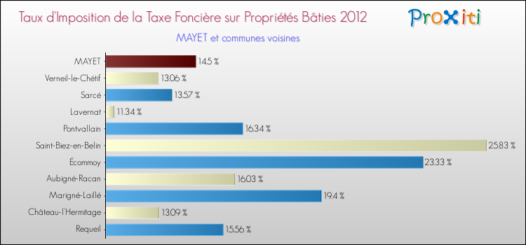 Taux d'imposition de la taxe foncière sur le bati 2012 pour MAYET et les communes proches Comparaison des taux d'imposition de la taxe foncière sur le bati 2012 pour MAYET et les communes voisines