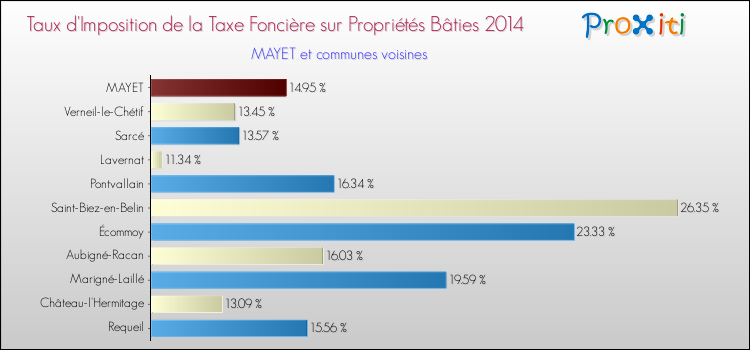 Taux d'imposition de la taxe foncière sur le bati 2014 pour MAYET et les communes proches Comparaison des taux d'imposition de la taxe foncière sur le bati 2014 pour MAYET et les communes voisines