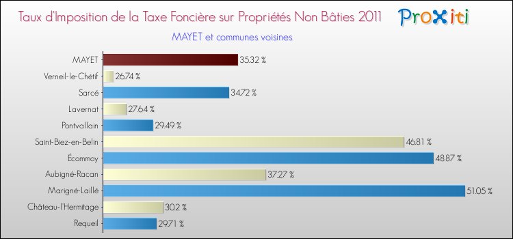 Taux d'imposition de la taxe foncière sur les immeubles et terrains non batis 2011 pour MAYET et les communes proches Comparaison des taux d'imposition de la taxe foncière sur les immeubles et terrains non batis 2011 pour MAYET et les communes voisines