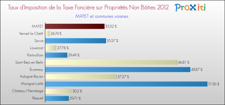 Taux d'imposition de la taxe foncière sur les immeubles et terrains non batis 2012 pour MAYET et les communes proches Comparaison des taux d'imposition de la taxe foncière sur les immeubles et terrains non batis 2012 pour MAYET et les communes voisines