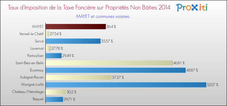 Taux d'imposition de la taxe foncière sur les immeubles et terrains non batis 2014 pour MAYET et les communes proches Comparaison des taux d'imposition de la taxe foncière sur les immeubles et terrains non batis 2014 pour MAYET et les communes voisines
