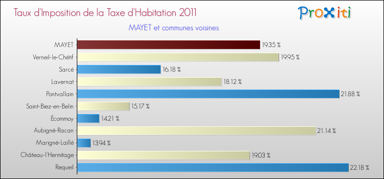 Taux d'imposition de la taxe d'habitation 2011 pour MAYET et les communes proches Comparaison des taux d'imposition de la taxe d'habitation 2011 pour MAYET et les communes voisines