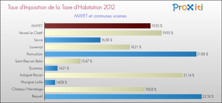 Taux d'imposition de la taxe d'habitation 2012 pour MAYET et les communes proches Comparaison des taux d'imposition de la taxe d'habitation 2012 pour MAYET et les communes voisines