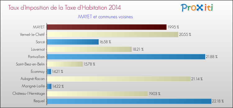 Taux d'imposition de la taxe d'habitation 2014 pour MAYET et les communes proches Comparaison des taux d'imposition de la taxe d'habitation 2014 pour MAYET et les communes voisines
