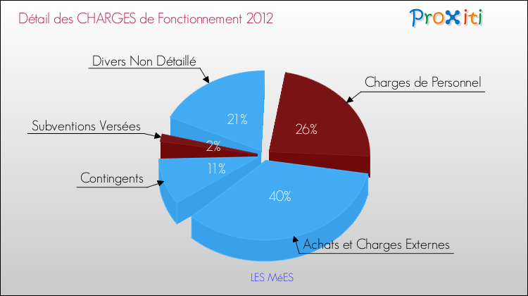 Décomposition des Charges de Fonctionnement 2012 de la commune de LES MéES Charges de Fonctionnement 2012 pour la commune de LES MéES