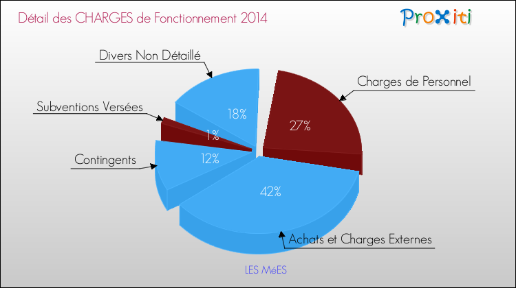 Décomposition des Charges de Fonctionnement 2014 de la commune de LES MéES Charges de Fonctionnement 2014 pour la commune de LES MéES