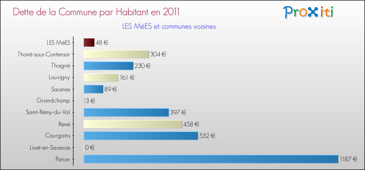 Dette par habitant de la commune en 2011 pour LES MéES et les communes proches Comparaison de la dette par habitant de la commune en 2011 pour LES MéES et les communes voisines