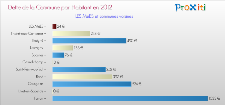 Dette par habitant de la commune en 2012 pour LES MéES et les communes proches Comparaison de la dette par habitant de la commune en 2012 pour LES MéES et les communes voisines