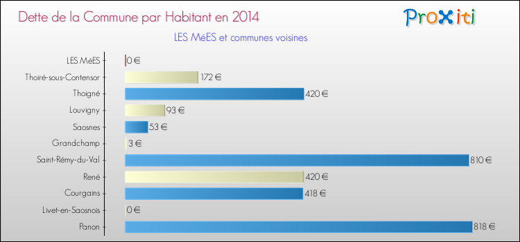 Dette par habitant de la commune en 2014 pour LES MéES et les communes proches Comparaison de la dette par habitant de la commune en 2014 pour LES MéES et les communes voisines