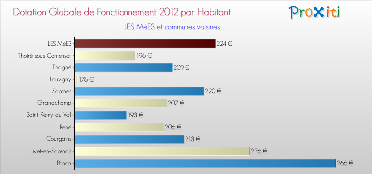 Montant des dotations globales de fonctionnement DGF par Habitant pour LES MéES et les communes proches Comparaison des des dotations globales de fonctionnement DGF par habitant pour LES MéES et les communes voisines