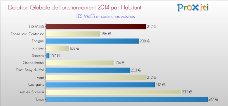 Montant des dotations globales de fonctionnement DGF par Habitant pour LES MéES et les communes proches en 2014. Comparaison des des dotations globales de fonctionnement DGF par habitant pour LES MéES et les communes voisines en 2014.