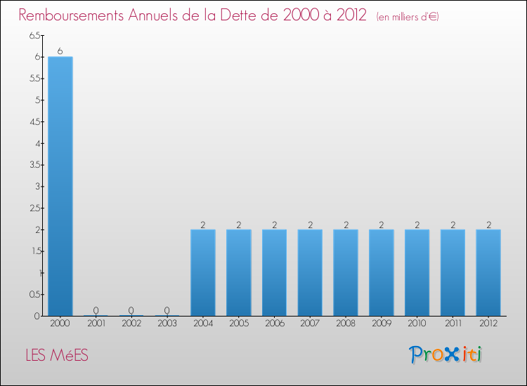 Evolution de l'annuité de la dette pour la commune de LES MéES de 2000 à 2012 Annuités de la dette pour LES MéES de 2000 à 2012