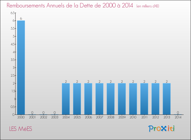 Evolution de l'annuité de la dette pour la commune de LES MéES de 2000 à 2014 Annuités de la dette pour LES MéES de 2000 à 2014