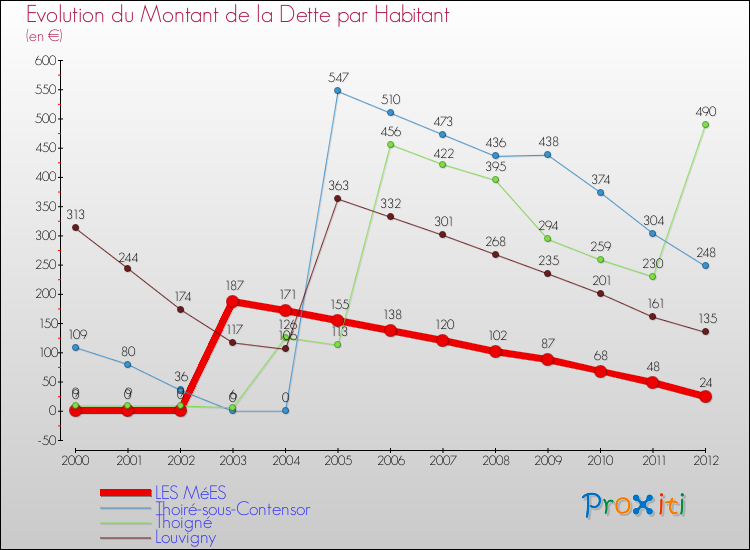 Evolution de la dette par habitant pour la commune de LES MéES et les communes proches de 2000 à 2012 Comparaison de la dette par habitant pour LES MéES et les communes voisines de 2000 à 2012