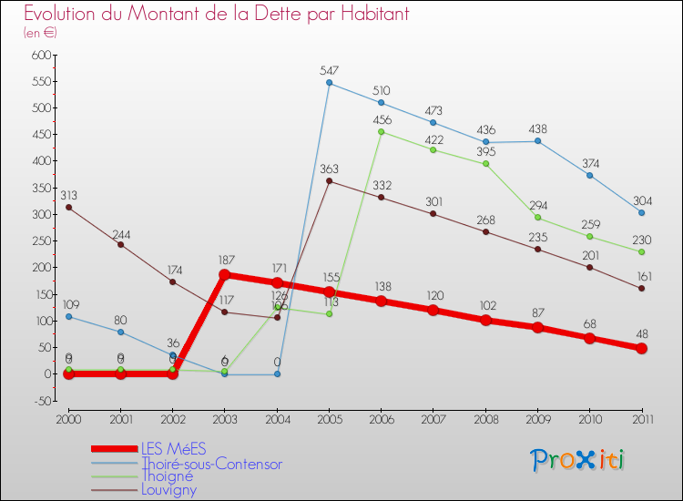 Evolution de la dette par habitant pour la commune de LES MéES et les communes proches Comparaison de la dette par habitant pour LES MéES et les communes voisines