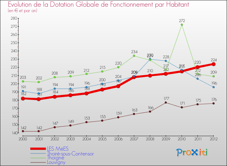 Evolution et montant de la dotation globale de fonctionnement par Habitant pour LES MéES et les communes proches Comparaison des dotations globales de fonctionnement par habitant pour LES MéES et les communes voisines