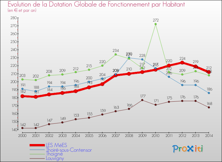 Evolution et montant de la dotation globale de fonctionnement par Habitant pour LES MéES et les communes proches de 2000 à 2014. Comparaison des dotations globales de fonctionnement par habitant pour LES MéES et les communes voisines de 2000 à 2014.