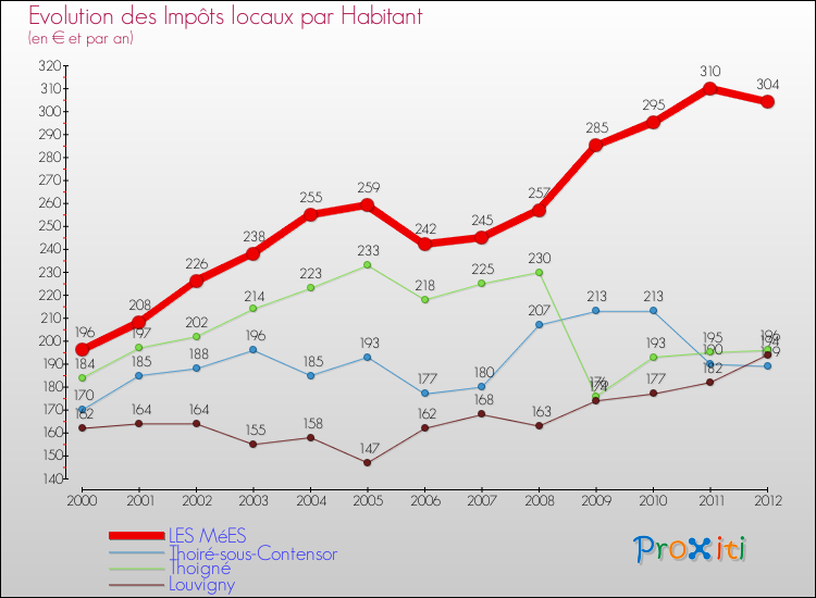 Evolution et montant des impôts locaux par Habitant pour LES MéES et les communes proches Comparaison des impôts locaux par habitant pour LES MéES et les communes voisines