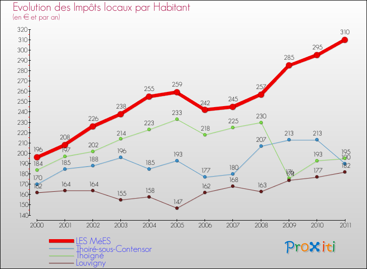 Evolution et montant des impôts locaux par Habitant pour LES MéES et les communes proches Comparaison des impôts locaux par habitant pour LES MéES et les communes voisines