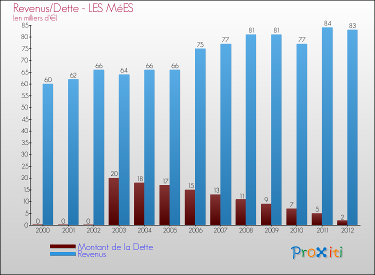 Evolution comparée de la dette et des revenus pour la commune de LES MéES de 2000 à 2012 Comparaison de la dette et des revenus pour LES MéES de 2000 à 2012