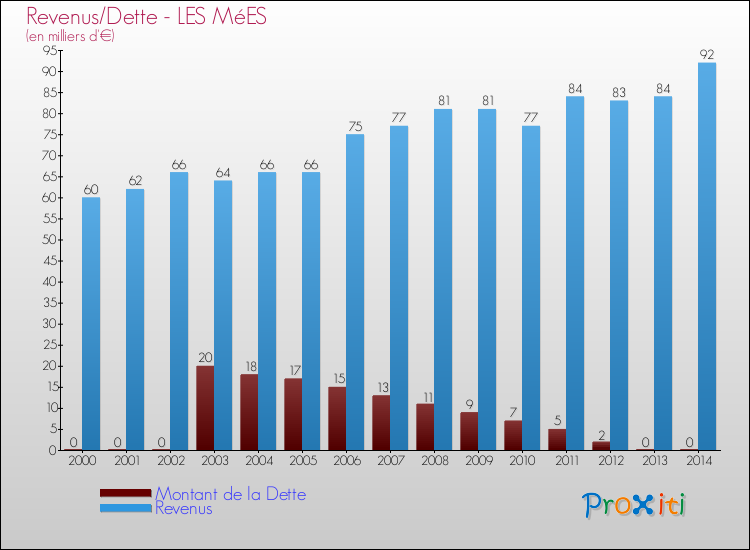Evolution comparée de la dette et des revenus pour la commune de LES MéES de 2000 à 2014 Comparaison de la dette et des revenus pour LES MéES de 2000 à 2014