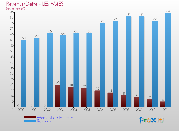 Evolution comparée de la dette et des revenus pour la commune de LES MéES de 2000 à 2011 Comparaison de la dette et des revenus pour LES MéES de 2000 à 2011