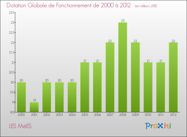 Evolution du montant de la Dotation Globale de Fonctionnement pour la commune de LES MéES de 2000 à 2012 Evolution du montant de la Dotation Globale de Fonctionnement pour LES MéES de 2000 à 2012