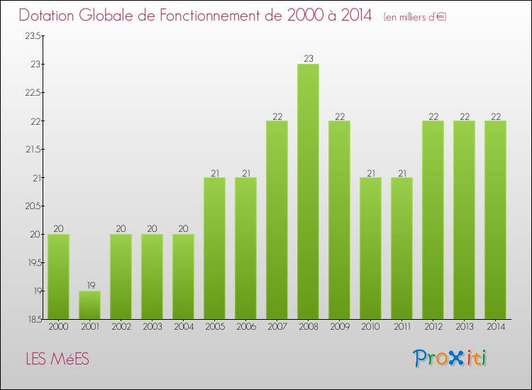 Evolution du montant de la Dotation Globale de Fonctionnement pour la commune de LES MéES de 2000 à 2014 Evolution du montant de la Dotation Globale de Fonctionnement pour LES MéES de 2000 à 2014