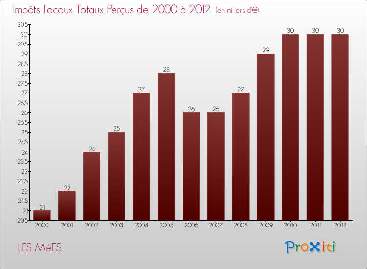 Evolution des Impôts Locaux pour la commune de LES MéES de 2000 à 2012 Evolution des Impôts Locaux pour LES MéES de 2000 à 2012
