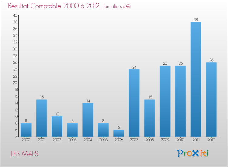 Evolution du résultat comptable pour la commune de LES MéES de 2000 à 2012 Evolution du résultat comptable pour LES MéES de 2000 à 2012