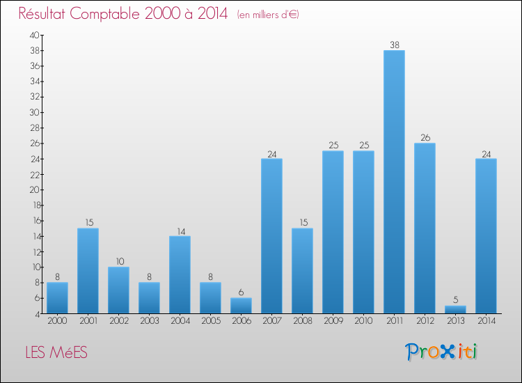 Evolution du résultat comptable pour la commune de LES MéES de 2000 à 2014 Evolution du résultat comptable pour LES MéES de 2000 à 2014