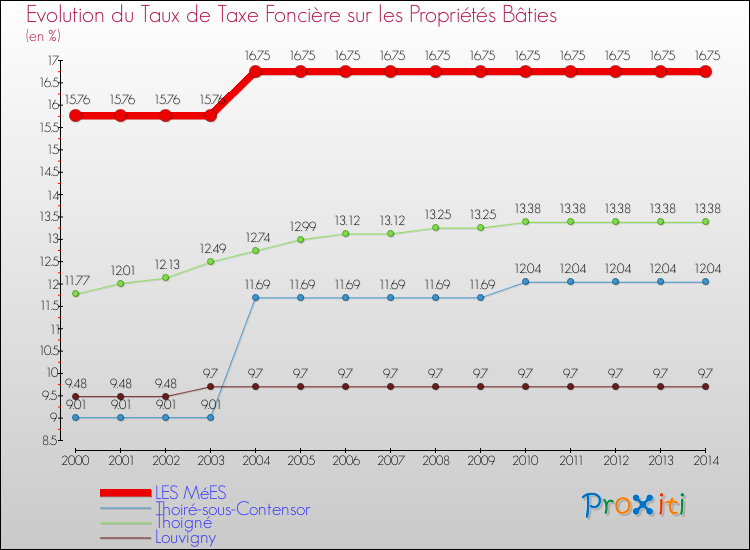 Evolution du taux de la taxe foncière sur le bati pour LES MéES et les communes proches de 2000 à 2014 Comparaison des taux de taxe foncière sur le bati pour LES MéES et les communes voisines de 2000 à 2014