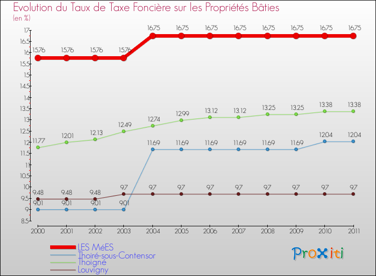 Evolution du taux de la taxe foncière sur le bati pour LES MéES et les communes proches Comparaison des taux de taxe foncière sur le bati pour LES MéES et les communes voisines