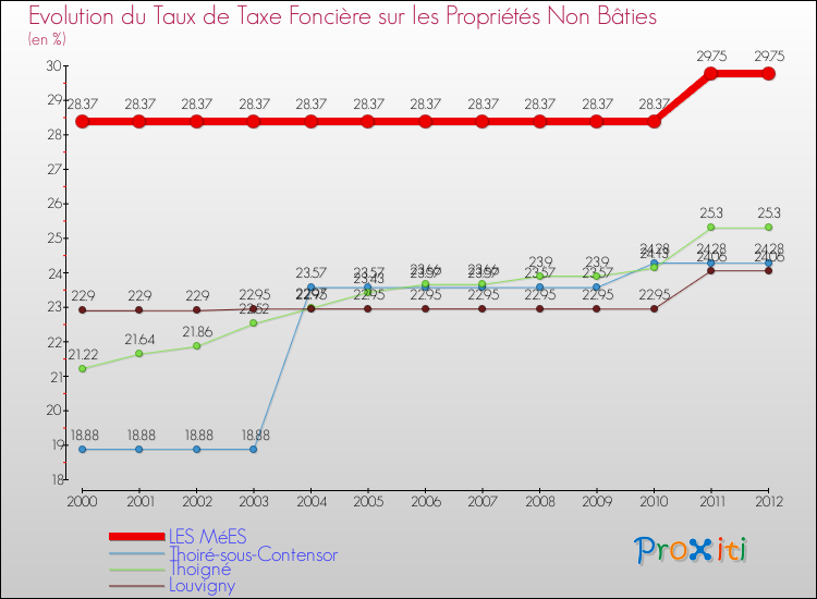 Evolution du taux de la taxe foncière sur les immeubles et terrains non batis pour LES MéES et les communes proches de 2000 à 2012 Comparaison des taux de la taxe foncière sur les immeubles et terrains non batis pour LES MéES et les communes voisines de 2000 à 2012