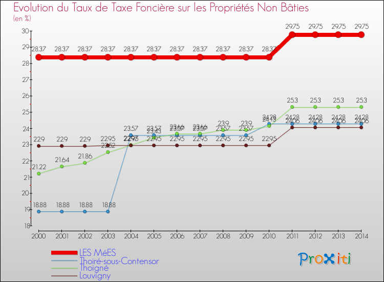 Evolution du taux de la taxe foncière sur les immeubles et terrains non batis pour LES MéES et les communes proches de 2000 à 2014 Comparaison des taux de la taxe foncière sur les immeubles et terrains non batis pour LES MéES et les communes voisines de 2000 à 2014